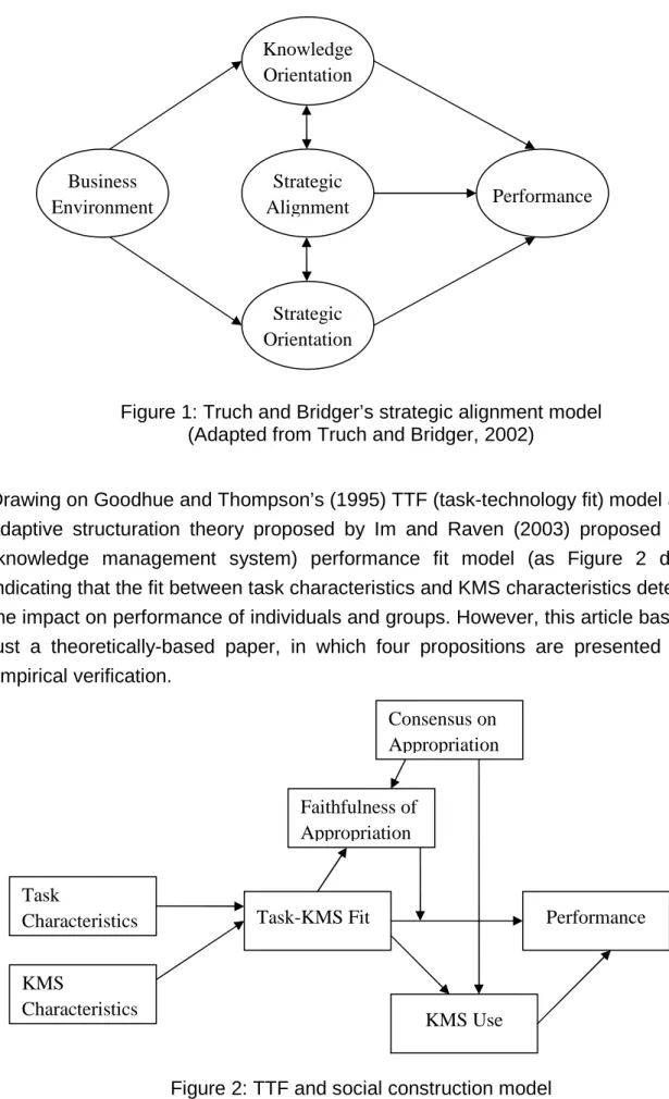 Figure 2: TTF and social construction model  (Adapted from Im and Raven, 2003) Business Environment Knowledge Orientation Strategic Orientation Strategic Alignment  Performance Task Characteristics KMS Characteristics 