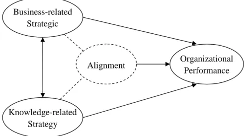 Figure 3: Asoh’s strategic alignment model  (Adapted from Asoh, 2004) 