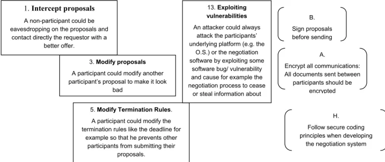 Figure 2: Sample Abuser stories and Security related User stories for a secure negotiation system 