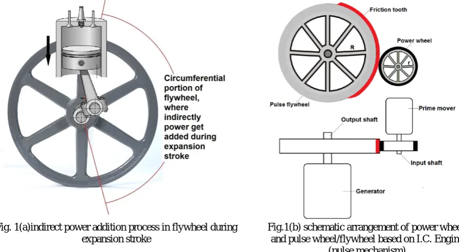 Fig. 1(a)indirect power addition process in flywheel during expansion stroke 