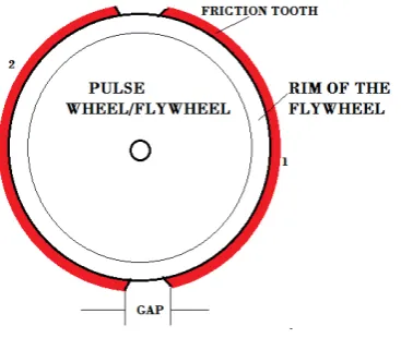 Fig. 3: Actual power addition process in I.C. Engine cycle. No power addition  Power addition 
