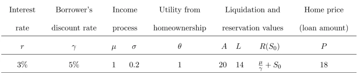Table 1: Parameters of the model Interest rate Borrower’s discount rate Income process Utility from homeownership Liquidation and reservation values Home price (loan amount) r A L R(S 0 ) P 3% 5% 1 0.2 1 20 14 + S 0 18