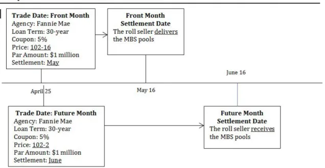 Figure 3: A Dollar Roll Example
