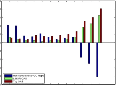 Figure 6: Dollar Roll Specialness and OAS across Coupons −250−200−150−100−50050100150200250Basis Points Specialness vs OAS 3% 3.5% 4% 4.5% 5% 5.5% 6% 6.5% 7% 7.5% 8% 8.5%