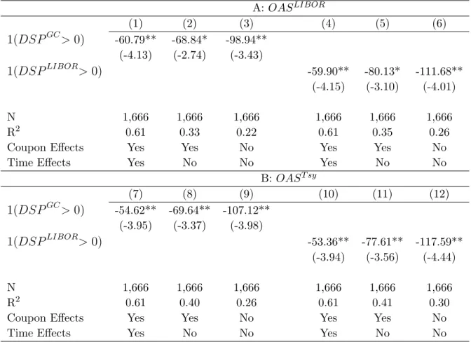Table 6: Regression of OAS on Special Dummy A: OAS LIBOR (1) (2) (3) (4) (5) (6) 1(DSP GC > 0) -60.79** -68.84* -98.94** (-4.13) (-2.74) (-3.43) 1(DSP LIBOR > 0) -59.90** -80.13* -111.68** (-4.15) (-3.10) (-4.01) N 1,666 1,666 1,666 1,666 1,666 1,666