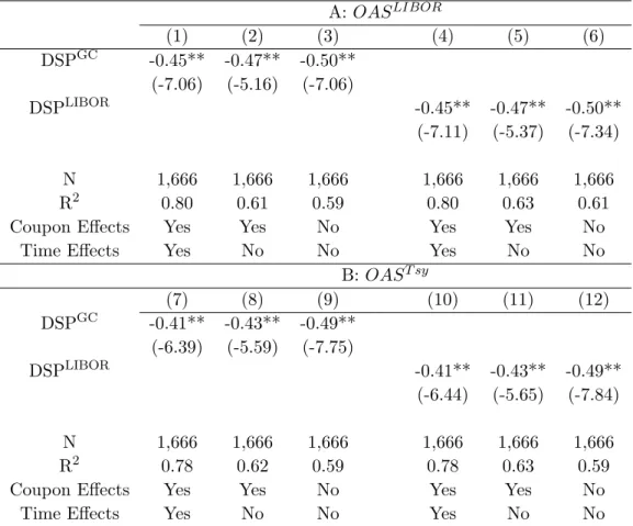 Table 7: Regression of OAS on Specialness A: OAS LIBOR (1) (2) (3) (4) (5) (6) DSP GC -0.45** -0.47** -0.50** (-7.06) (-5.16) (-7.06) DSP LIBOR -0.45** -0.47** -0.50** (-7.11) (-5.37) (-7.34) N 1,666 1,666 1,666 1,666 1,666 1,666 R 2 0.80 0.61 0.59 0.80 0.