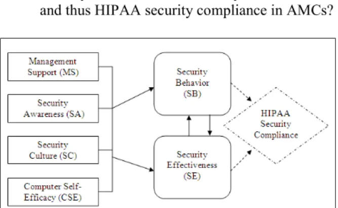 Figure 1. The conceptual model of the relevant  factors and their effects on HIPAA security 