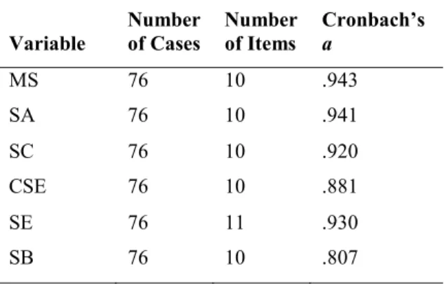Table 1. Reliability analysis results                        Variable  Number of Cases  Number of Items  Cronbach’s    a  MS 76  10  .943  SA 76  10  .941  SC 76  10  .920  CSE 76 10 .881  SE 76  11  .930  SB 76  10  .807  5.2