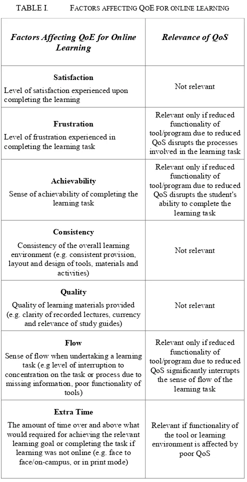 TABLE I.  FACTORS AFFECTING QOE FOR ONLINE LEARNING 