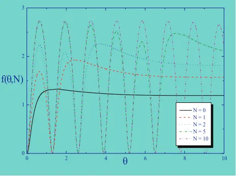 Figure 2: Absolute value squared of the two particle form fac-tors f(θ, N) = |F ˆ Θ2 (θ, N)/2π|2 as functions of the rapidityfor diﬀerent values of N for ω = 1.3 and x = 0.1.