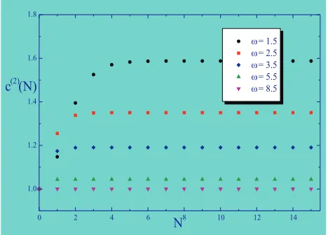 Figure 5: Ultraviolet Virasoro central charge c(2) as a functionof N.