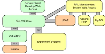 Figure 1.  RAL Test Environment showing the server infrastructure, and the WAN emulator