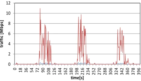 Figure 3.  Shown are three replicate tests indicating traffic upstream (dashed) and Traffic bandwidth during automated shell scripting tests