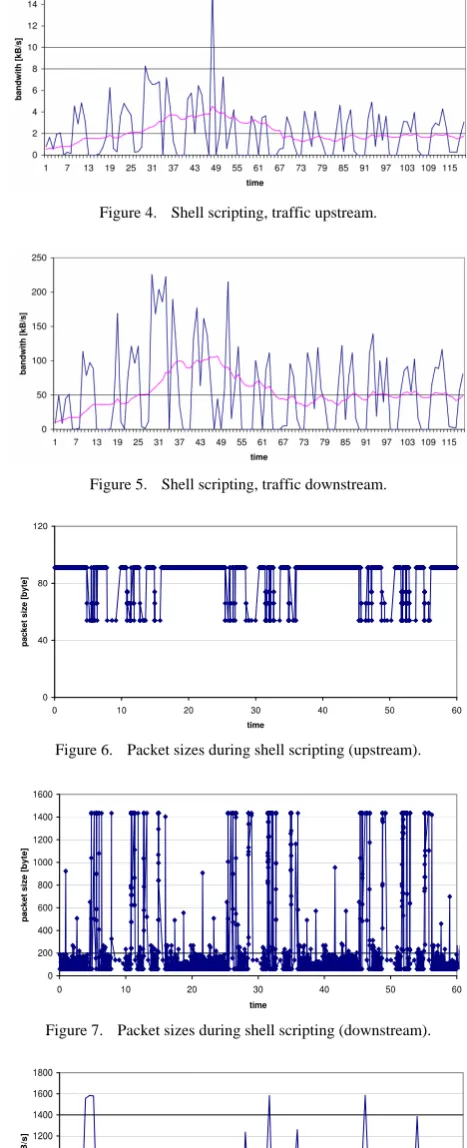 Figure 6.  Packet sizes during shell scripting (upstream).  