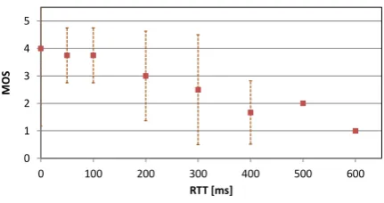 Figure 11.  Percentage of average human test duration versus Round Trip Time (RTT). 