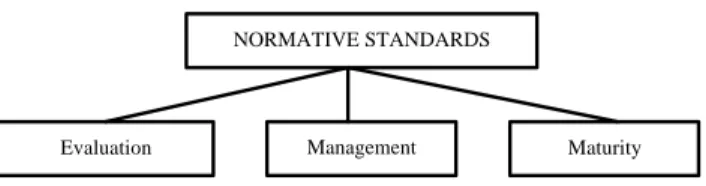 Figure 1. Normative standards 