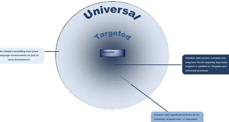 Figure 1: Speech, language and communication support across the range of children with SLCN 