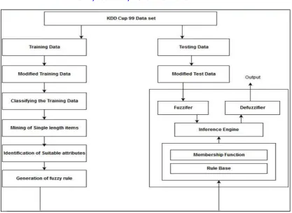 Fig 2: Overall steps of the proposed intrusion detection system 