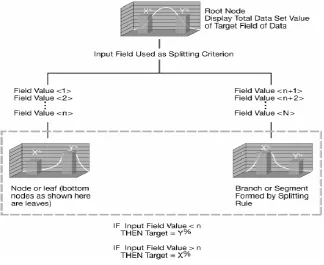 Figure 1: Illustration of the Decision Tree 