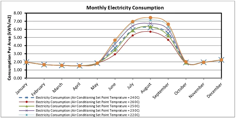 Figure 12 - Monthly Electricity Consumption while the Windows are Simi Opening according to schedules with different shading Coefficient 