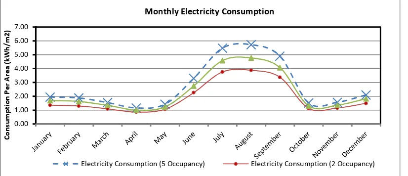 Figure 9 – Monthly Electricity Consumption at Different Occupancy & Using Fluorescent Lighting Lamps 
