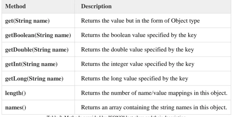 Table 2: Methods provided by JSONOblect class and their description  