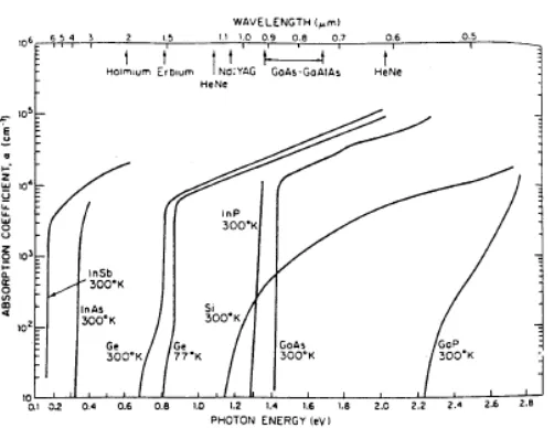 Figure 2-7:  Spectral analysis of absorption coefficients for various materials [11] 