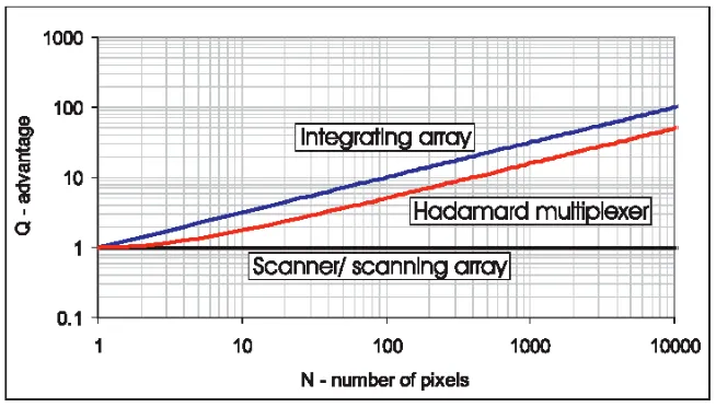 Figure 3-2:  SNR advantage (Q) dependence on the number of pixels [17] 