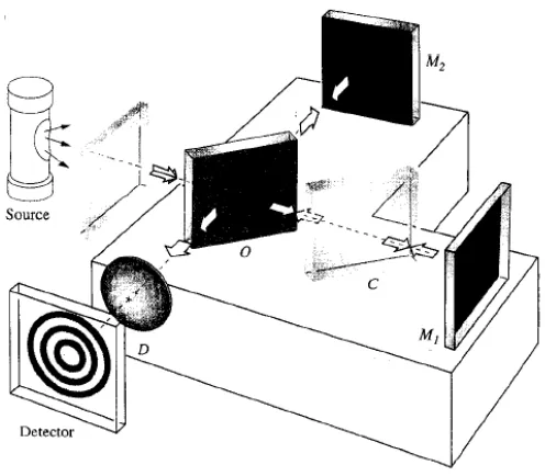 Figure 4-1:  Michelson interferometer with represented fringe pattern shown on detector [5] 