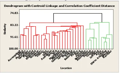 Fig(6)Dendrogram of centroid  linkage for selected rainfall station. 