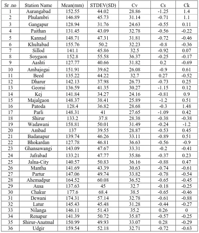 Table 1.Descriptive statistics of selected metrological stations. 