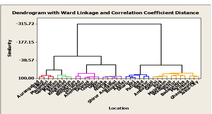 Table( 2) Amalgamation results of wards method No of Similarity level distance 
