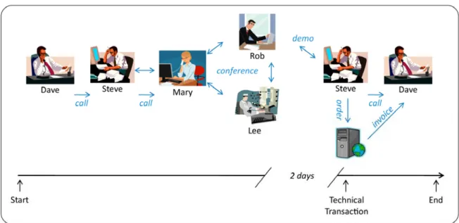 Figure 1.    Sample Business Sales Interaction 