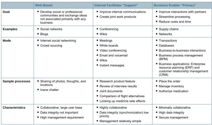 Table 1.  Comparison of Types of Collaborative Processes 