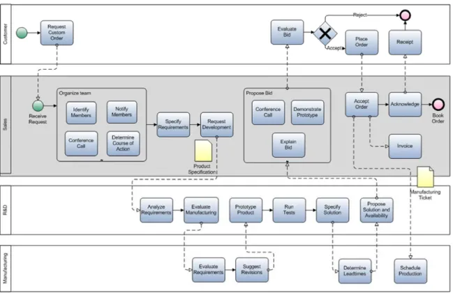 Figure 3.    BPMN Model of Request-to-Order Process 