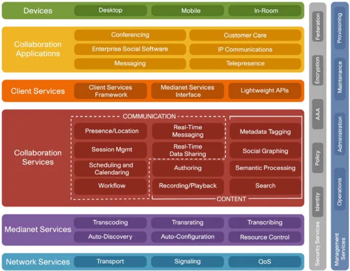 Figure 4.    Cisco Collaboration Architecture 