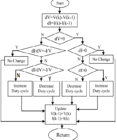 Fig. 2 :Direct control incremental conductance algorithm. 