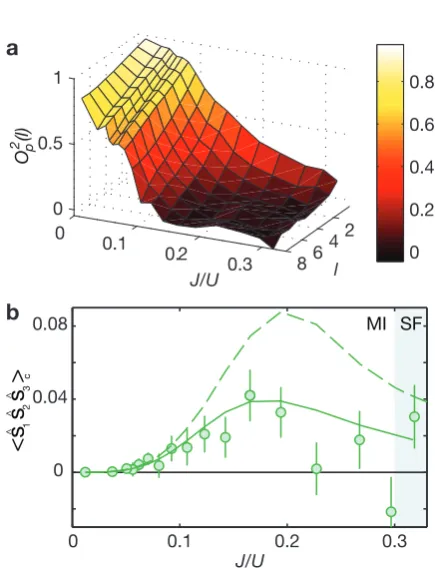 Figure 5 Experimental results for non-local correla-tions. a, Experimental values of O2p(l) for lengths 0 ≤ l ≤ 8b, Our experimental values for three site cumulant ⟨sˆ1sˆ2sˆ3⟩c(green circles) show the existence of three-site correlationsin our system