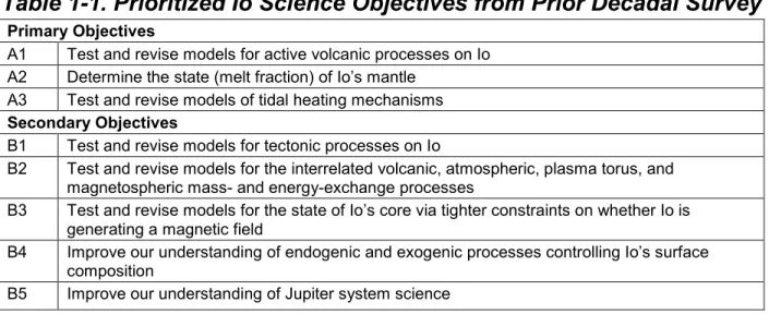 Table 1-1. Prioritized Io Science Objectives from Prior Decadal Survey 