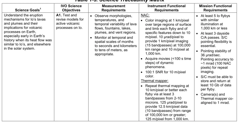 Table 1-3. Science Traceability Matrix 