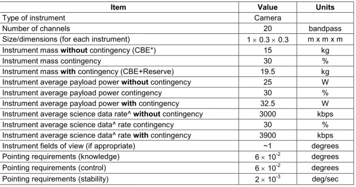 Table 3-1. Narrow Angle Camera 