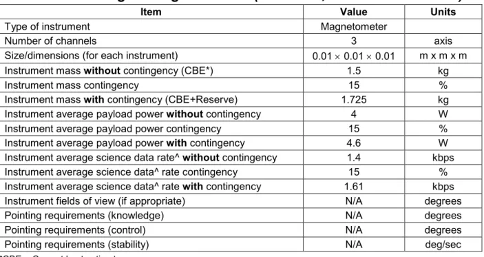 Table 3-4. Fluxgate Magnetometer (two units, all values PER unit) 