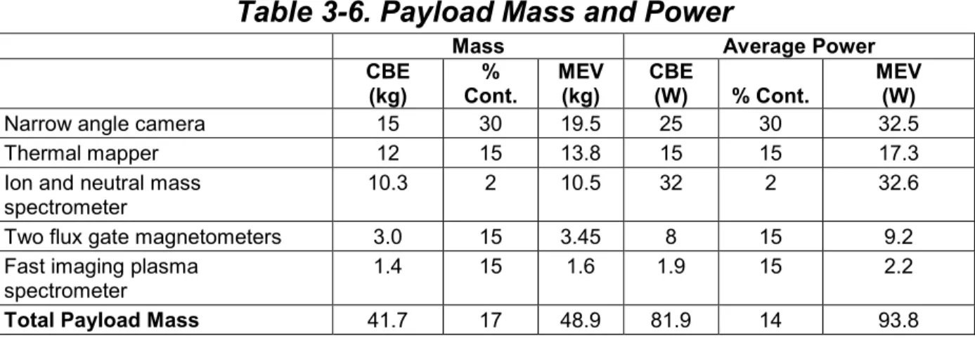 Table 3-6. Payload Mass and Power  