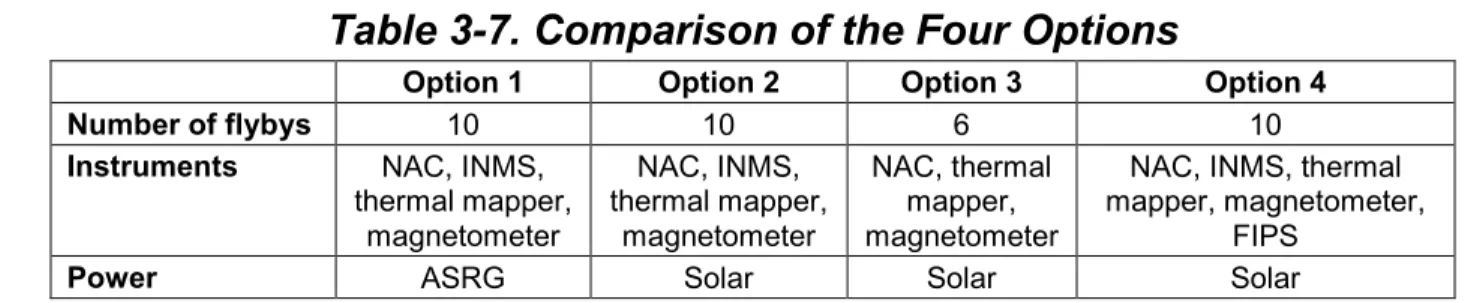 Table 3-7. Comparison of the Four Options 