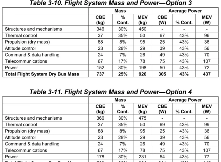 Table 3-11. Flight System Mass and Power—Option 4  
