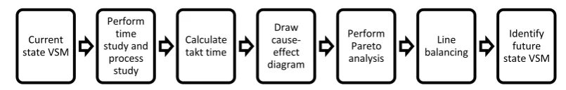 Figure 1. Methodology to reduce cycle time. 