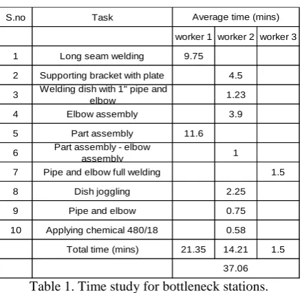 Table 1. Time study for bottleneck stations.  