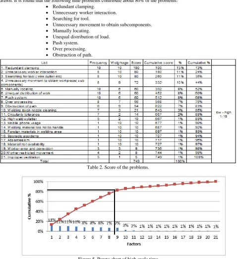 Figure 5. Pareto chart of high cycle time 