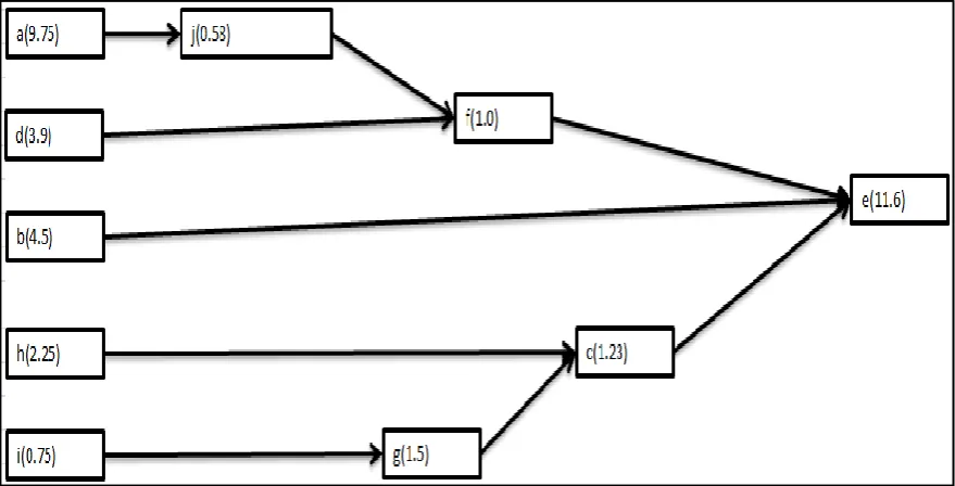 Figure 6. Precedence diagram. 
