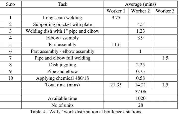 Figure 7. “As-Is” Line balance graph of bottleneck stations. 